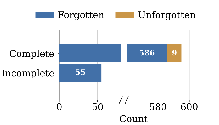 Stacked bar chart of forgotten versus unforgotten trajectory counts, split by whether the original trajectory was complete or incomplete