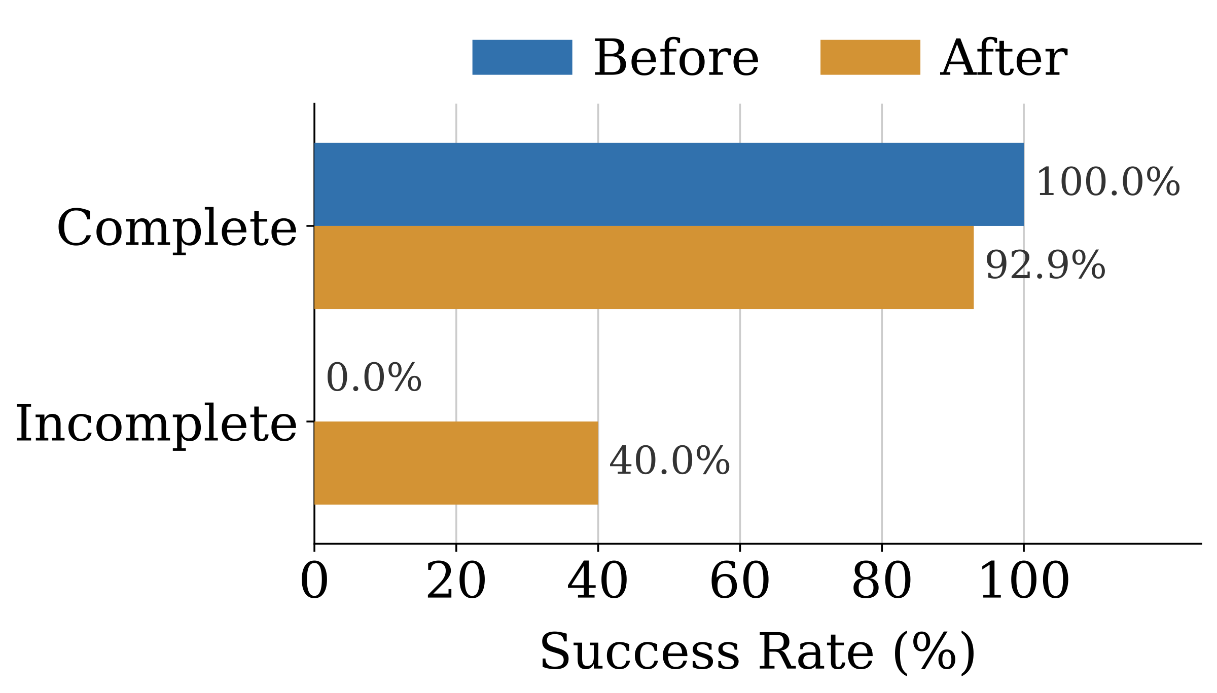 Bar chart of task success rate before and after unlearning, split by whether the forget trajectory was complete or incomplete