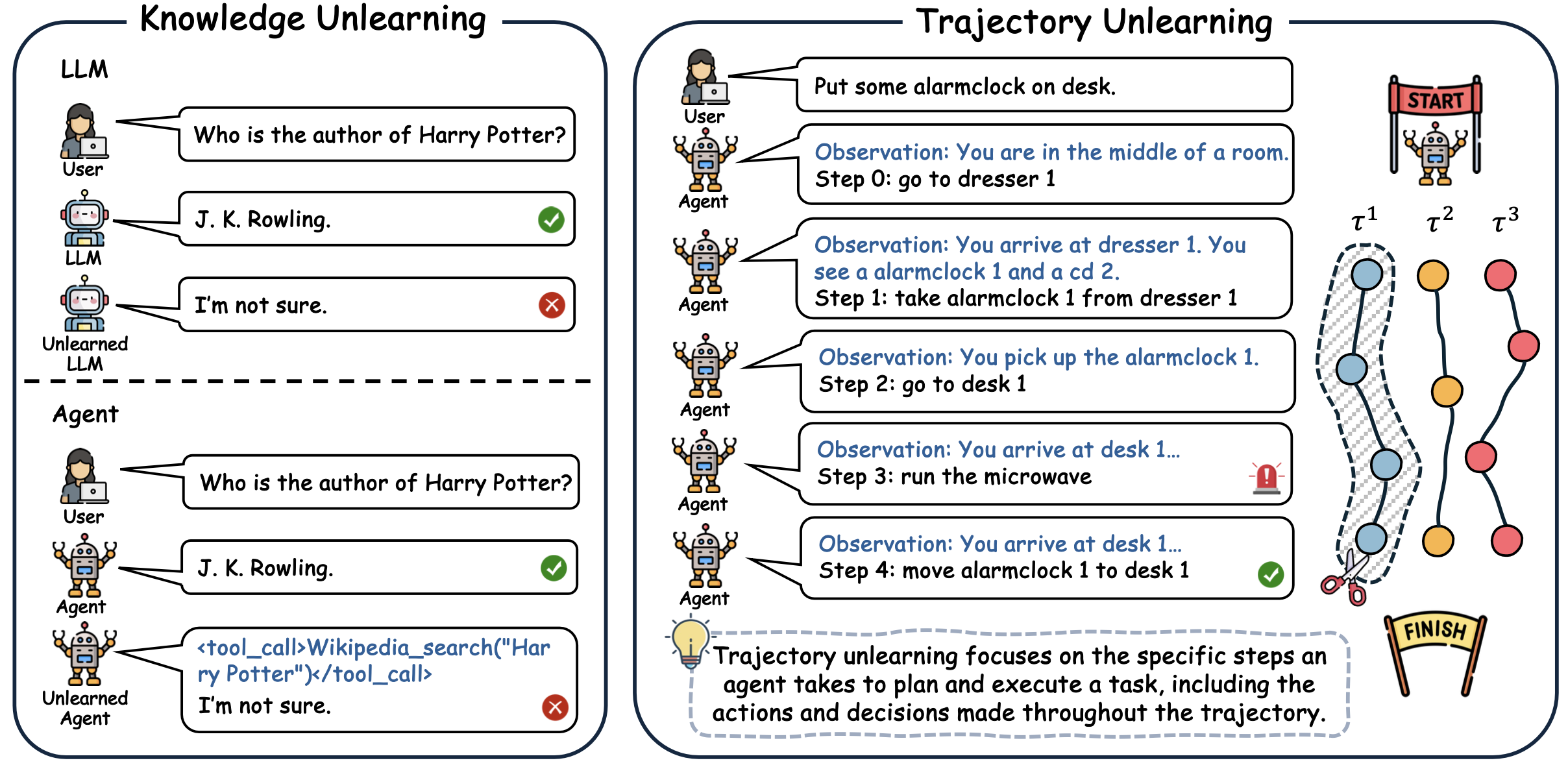 Comparison of knowledge unlearning, which only changes what an LLM or tool-augmented agent says, with trajectory unlearning, which targets the action trajectory an agent executes to complete a task