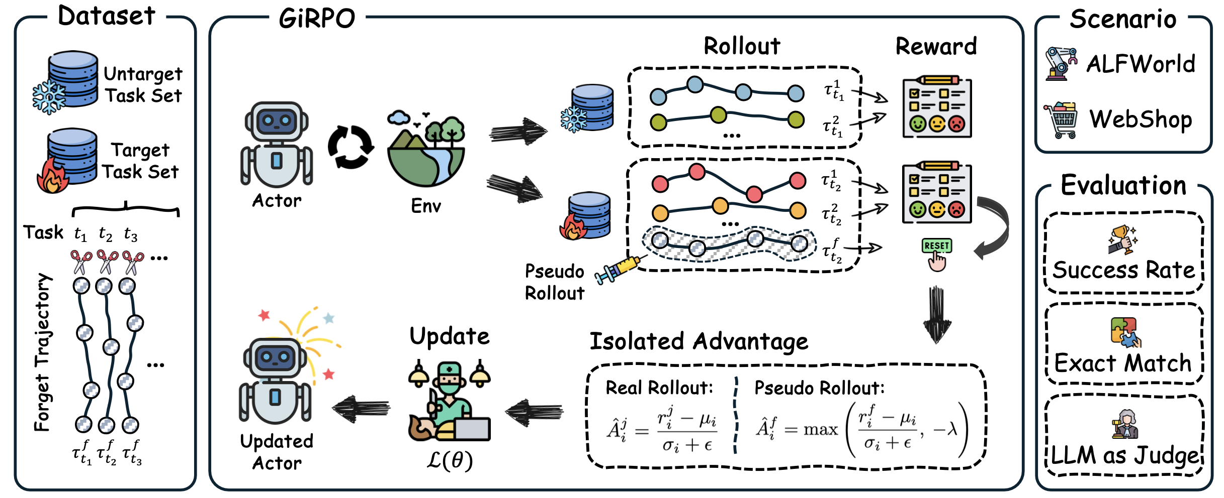 Overview of the trajectory unlearning framework: construction of forget trajectories, the GiRPO training pipeline injecting penalized pseudo rollouts with isolated advantage estimation, and the ALFWorld/WebShop evaluation scenarios with three complementary metrics