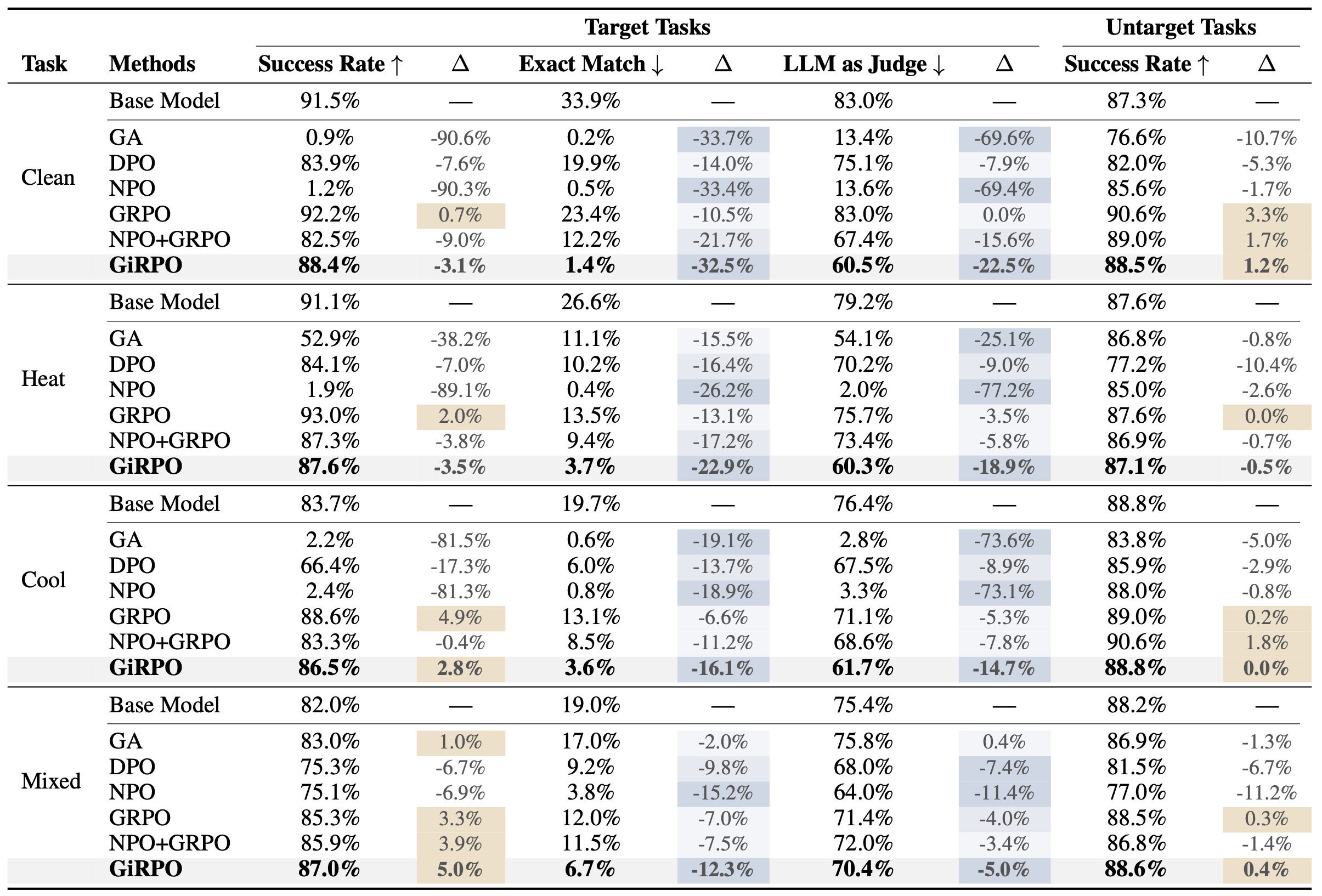 ALFWorld results table across Clean, Heat, Cool, and Mixed settings comparing Base Model, GA, DPO, NPO, GRPO, NPO+GRPO, and GiRPO on target-task success rate, exact match, LLM-as-judge, and untargeted-task success rate