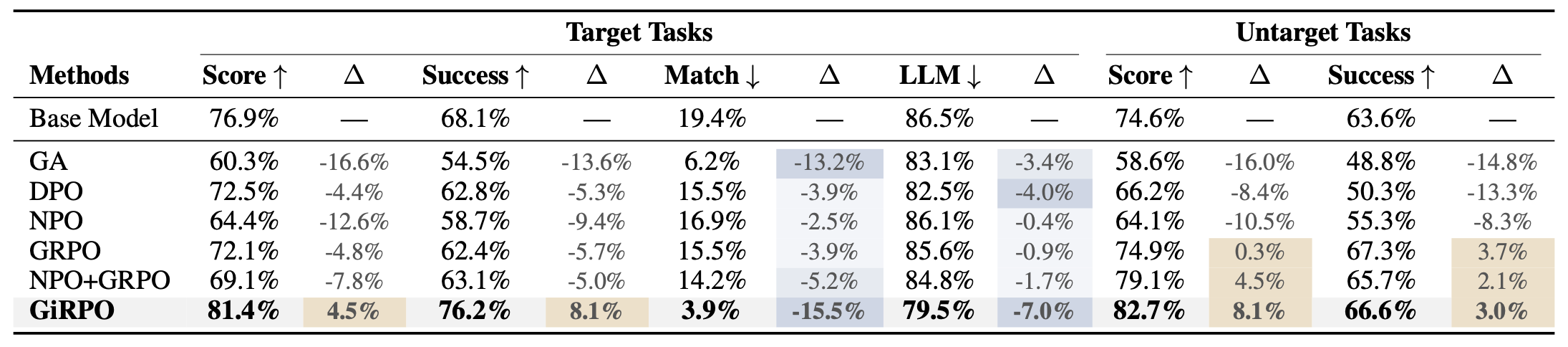 WebShop results table comparing Base Model, GA, DPO, NPO, GRPO, NPO+GRPO, and GiRPO on target-task score, success rate, exact match, LLM-as-judge, and untargeted-task score and success rate